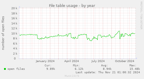 File table usage