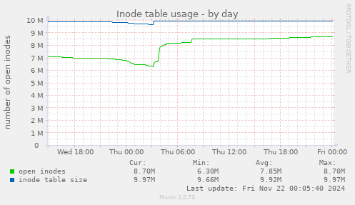 Inode table usage