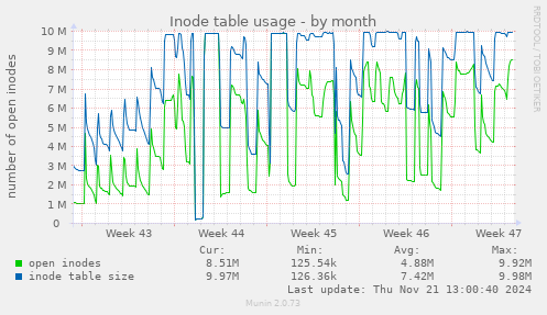 Inode table usage