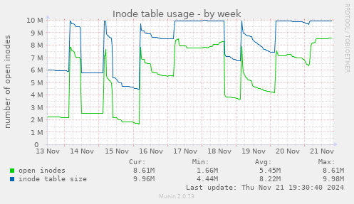 Inode table usage