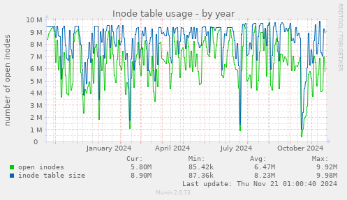 Inode table usage