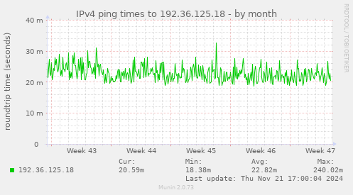 IPv4 ping times to 192.36.125.18