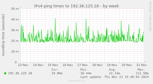 IPv4 ping times to 192.36.125.18