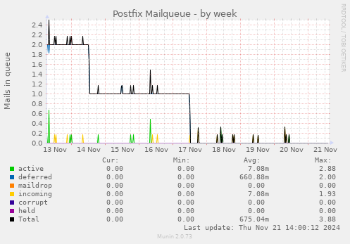 Postfix Mailqueue