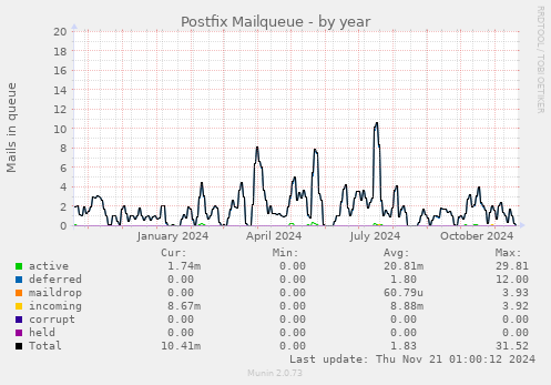 Postfix Mailqueue