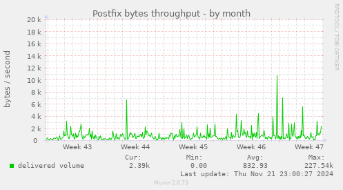 monthly graph