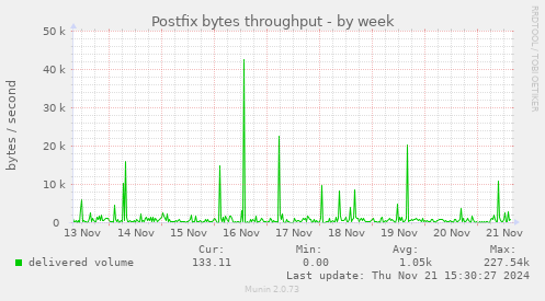 Postfix bytes throughput