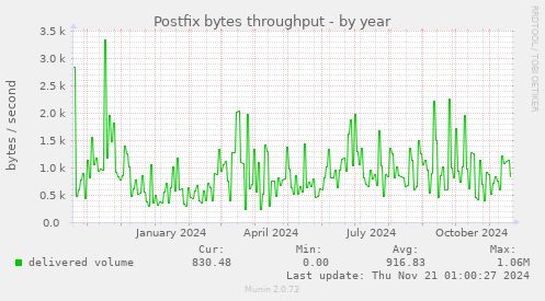 Postfix bytes throughput