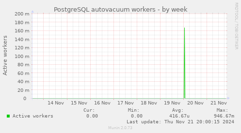 PostgreSQL autovacuum workers