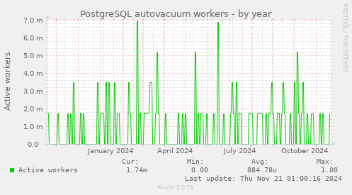 PostgreSQL autovacuum workers