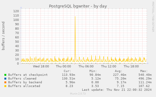 daily graph