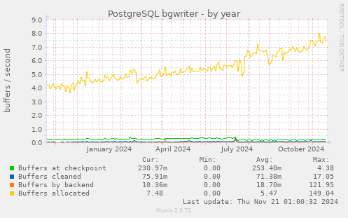 PostgreSQL bgwriter