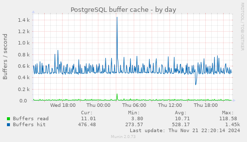 daily graph