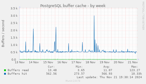 PostgreSQL buffer cache