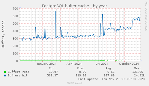 PostgreSQL buffer cache