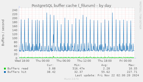 daily graph