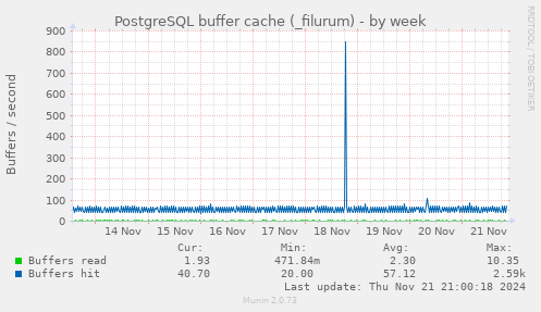 PostgreSQL buffer cache (_filurum)