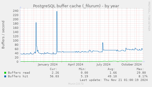 PostgreSQL buffer cache (_filurum)