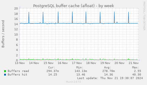 PostgreSQL buffer cache (afloat)