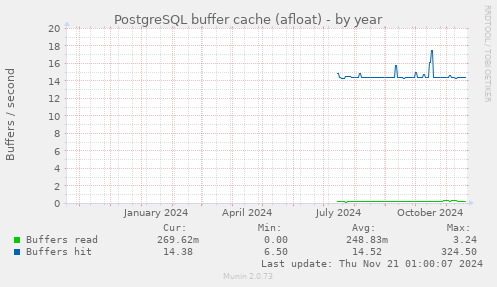 PostgreSQL buffer cache (afloat)