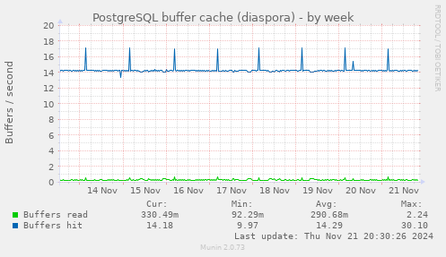 PostgreSQL buffer cache (diaspora)