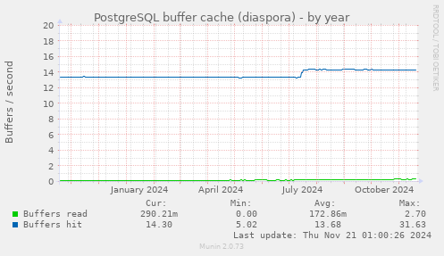 PostgreSQL buffer cache (diaspora)