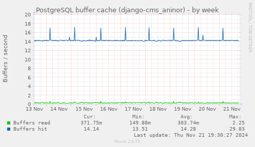 PostgreSQL buffer cache (django-cms_aninor)