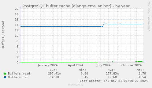 PostgreSQL buffer cache (django-cms_aninor)