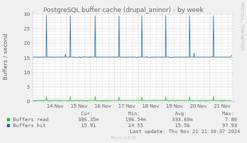 PostgreSQL buffer cache (drupal_aninor)