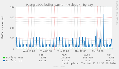 daily graph