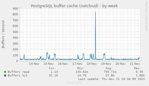 PostgreSQL buffer cache (nxtcloud)