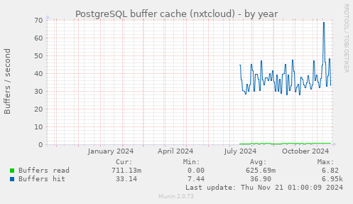 PostgreSQL buffer cache (nxtcloud)