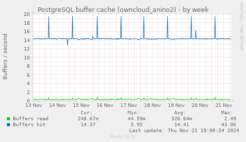 PostgreSQL buffer cache (owncloud_anino2)