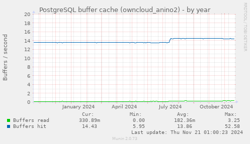 PostgreSQL buffer cache (owncloud_anino2)