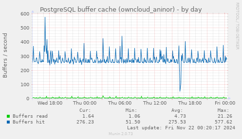 daily graph