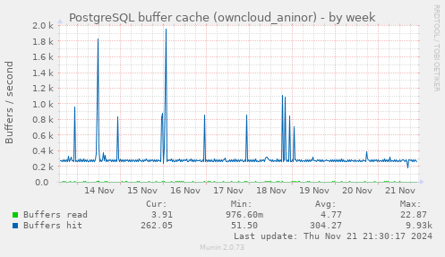 PostgreSQL buffer cache (owncloud_aninor)