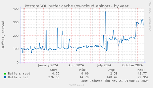 PostgreSQL buffer cache (owncloud_aninor)