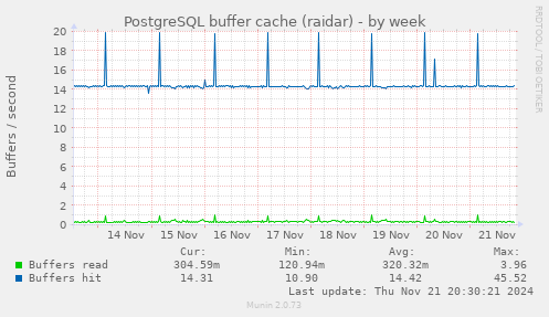 PostgreSQL buffer cache (raidar)