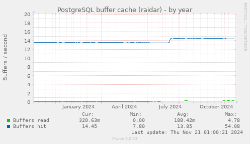 PostgreSQL buffer cache (raidar)