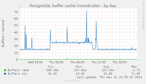 daily graph