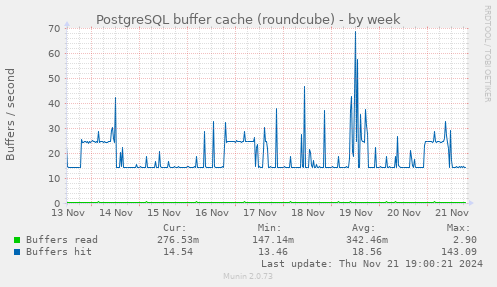 PostgreSQL buffer cache (roundcube)