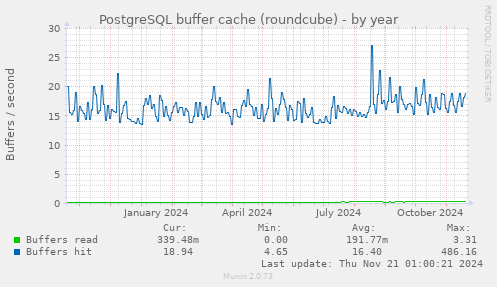 PostgreSQL buffer cache (roundcube)