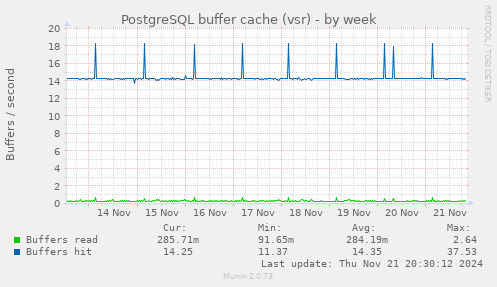 PostgreSQL buffer cache (vsr)