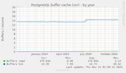 PostgreSQL buffer cache (vsr)