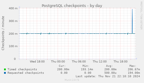 daily graph