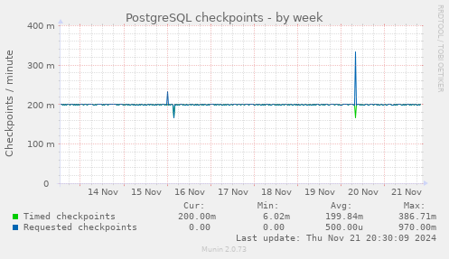 PostgreSQL checkpoints