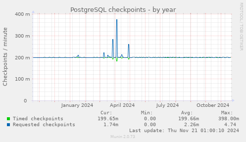 PostgreSQL checkpoints