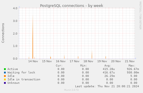 PostgreSQL connections