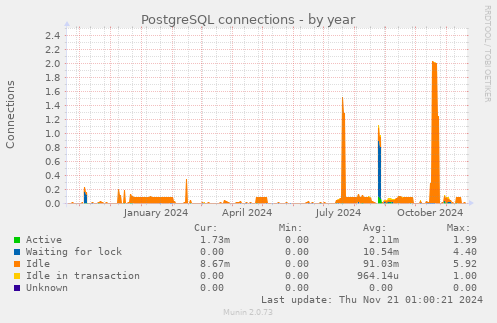 PostgreSQL connections