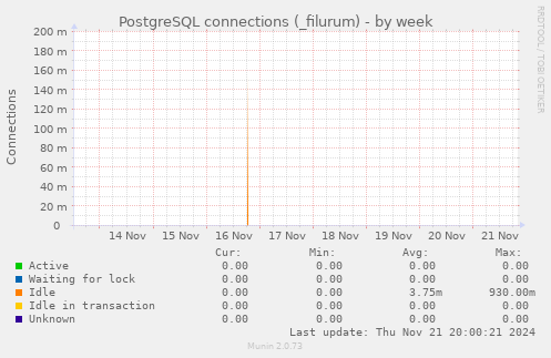 PostgreSQL connections (_filurum)